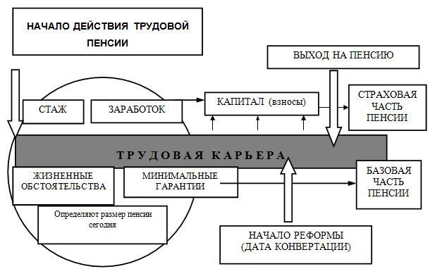 Дипломная работа по теме Пенсионный фонд России в условиях реформирования пенсионной системы